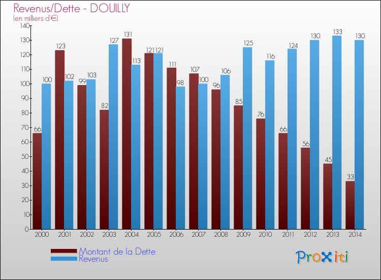Evolution comparée de la dette et des revenus pour la commune de DOUILLY de 2000 à 2014 Comparaison de la dette et des revenus pour DOUILLY de 2000 à 2014