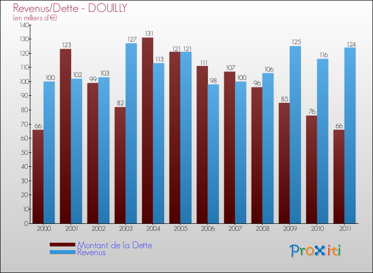 Evolution comparée de la dette et des revenus pour la commune de DOUILLY de 2000 à 2011 Comparaison de la dette et des revenus pour DOUILLY de 2000 à 2011