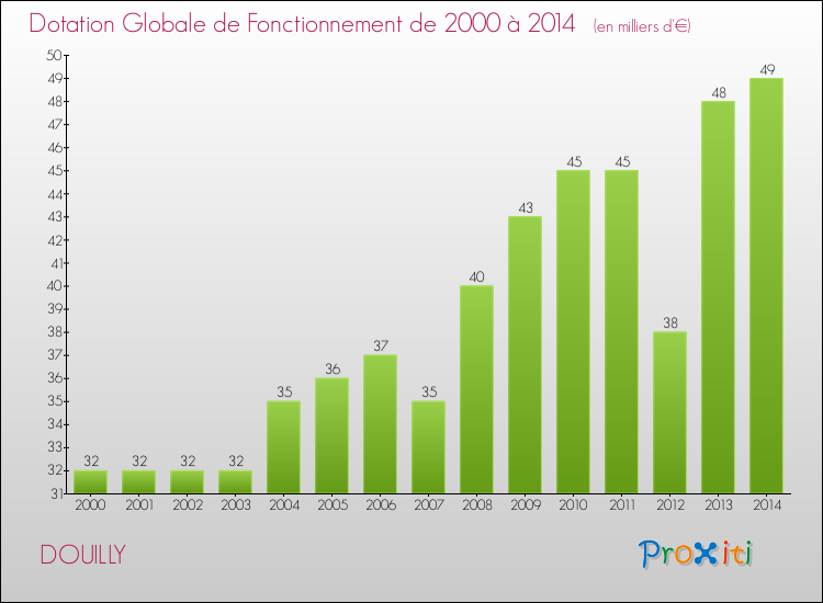 Evolution du montant de la Dotation Globale de Fonctionnement pour la commune de DOUILLY de 2000 à 2014 Evolution du montant de la Dotation Globale de Fonctionnement pour DOUILLY de 2000 à 2014