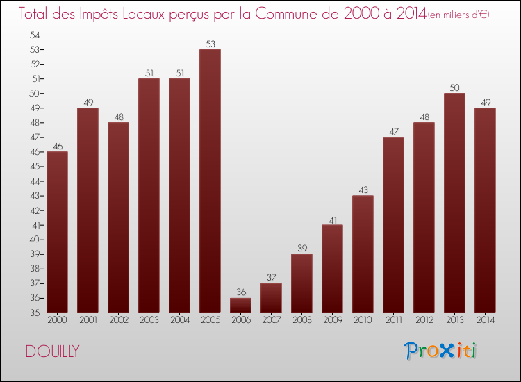 Evolution des Impôts Locaux pour la commune de DOUILLY de 2000 à 2014 Evolution des Impôts Locaux pour DOUILLY de 2000 à 2014