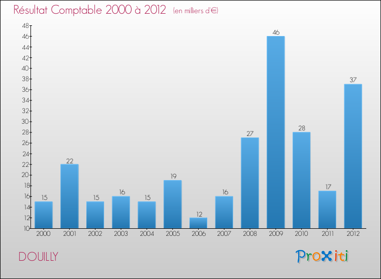 Evolution du résultat comptable pour la commune de DOUILLY de 2000 à 2012 Evolution du résultat comptable pour DOUILLY de 2000 à 2012