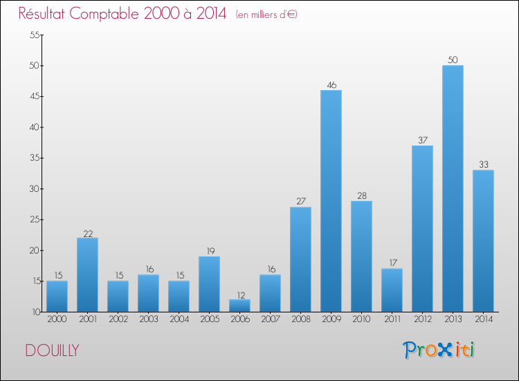 Evolution du résultat comptable pour la commune de DOUILLY de 2000 à 2014 Evolution du résultat comptable pour DOUILLY de 2000 à 2014
