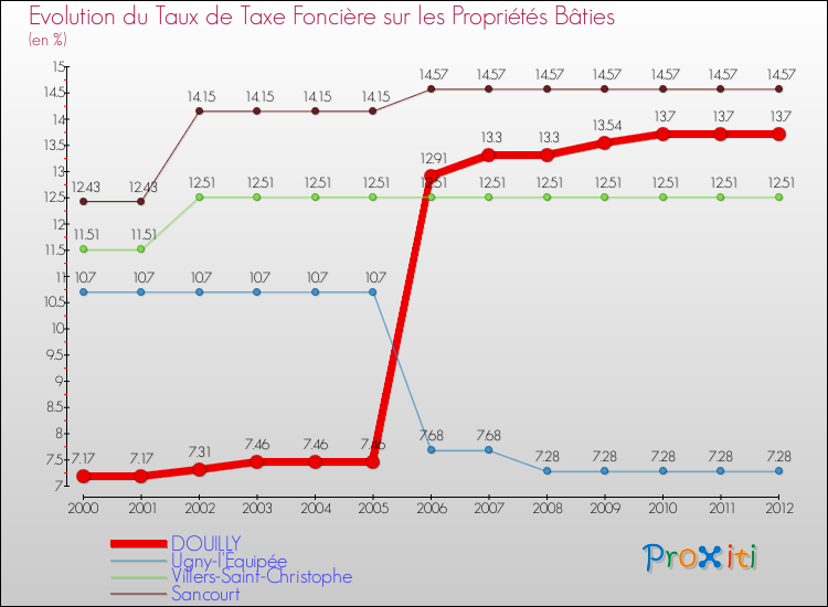 Evolution du taux de la taxe foncière sur le bati pour DOUILLY et les communes proches de 2000 à 2012 Comparaison des taux de taxe foncière sur le bati pour DOUILLY et les communes voisines de 2000 à 2012