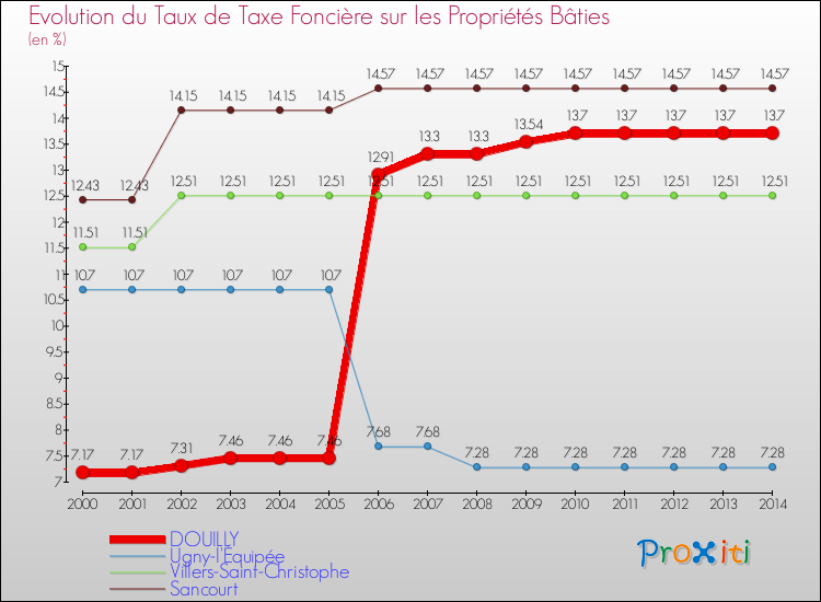 Evolution du taux de la taxe foncière sur le bati pour DOUILLY et les communes proches de 2000 à 2014 Comparaison des taux de taxe foncière sur le bati pour DOUILLY et les communes voisines de 2000 à 2014