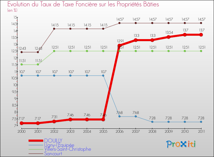 Evolution du taux de la taxe foncière sur le bati pour DOUILLY et les communes proches Comparaison des taux de taxe foncière sur le bati pour DOUILLY et les communes voisines