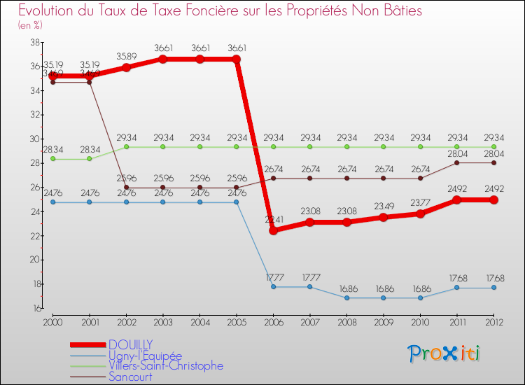 Evolution du taux de la taxe foncière sur les immeubles et terrains non batis pour DOUILLY et les communes proches de 2000 à 2012 Comparaison des taux de la taxe foncière sur les immeubles et terrains non batis pour DOUILLY et les communes voisines de 2000 à 2012
