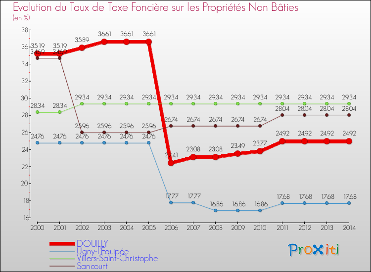 Evolution du taux de la taxe foncière sur les immeubles et terrains non batis pour DOUILLY et les communes proches de 2000 à 2014 Comparaison des taux de la taxe foncière sur les immeubles et terrains non batis pour DOUILLY et les communes voisines de 2000 à 2014