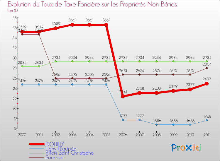 Evolution du taux de la taxe foncière sur les immeubles et terrains non batis pour DOUILLY et les communes proches Comparaison des taux de la taxe foncière sur les immeubles et terrains non batis pour DOUILLY et les communes voisines