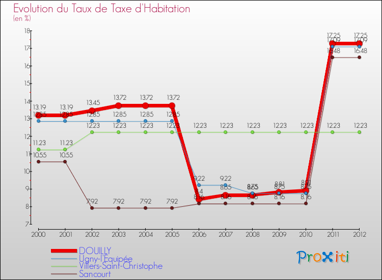 Evolution du taux de la taxe d'habitation pour DOUILLY et les communes proches Comparaison des taux de la taxe d'habitation pour DOUILLY et les communes voisines