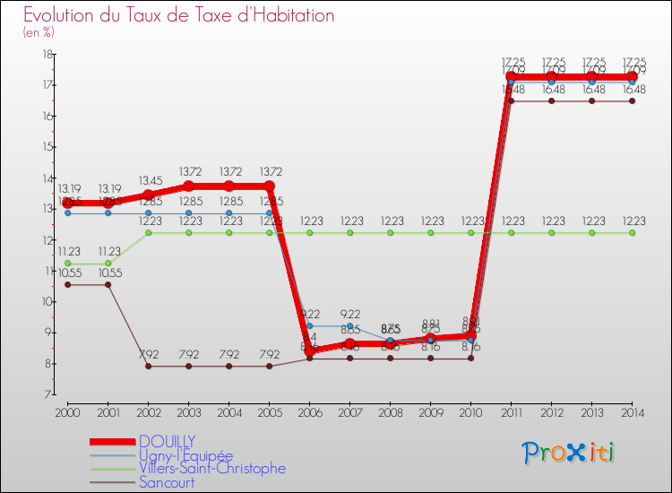 Evolution du taux de la taxe d'habitation pour DOUILLY et les communes proches de 2000 à 2014 Comparaison des taux de la taxe d'habitation pour DOUILLY et les communes voisines de 2000 à 2014