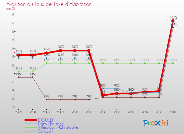 Evolution du taux de la taxe d'habitation pour DOUILLY et les communes proches Comparaison des taux de la taxe d'habitation pour DOUILLY et les communes voisines