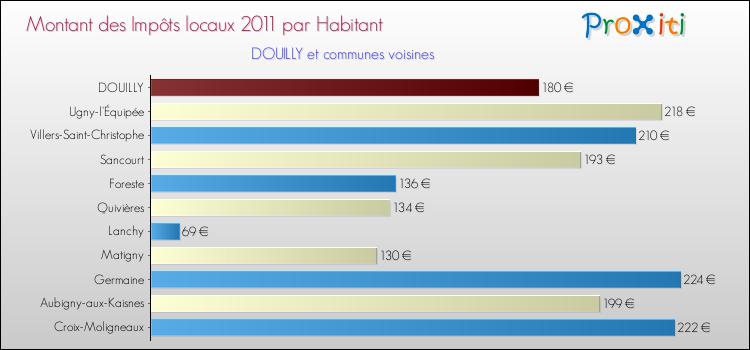 Montant des impôts locaux par Habitant pour DOUILLY et les communes proches Comparaison des impôts locaux par habitant pour DOUILLY et les communes voisines