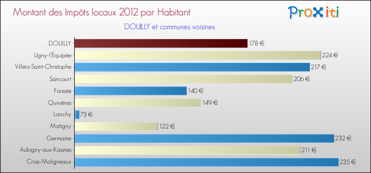 Montant des impôts locaux par Habitant pour DOUILLY et les communes proches Comparaison des impôts locaux par habitant pour DOUILLY et les communes voisines