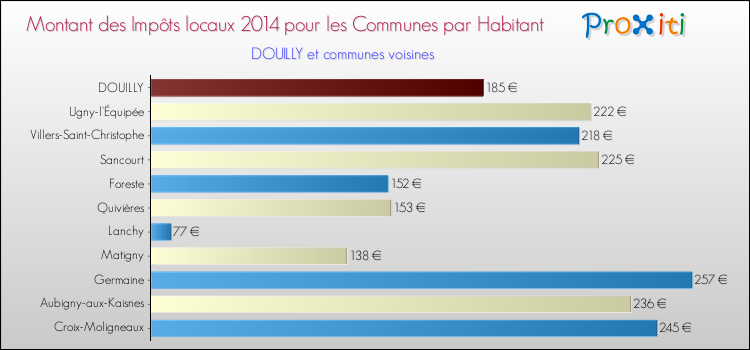 Montant des impôts locaux par Habitant pour DOUILLY et les communes proches en 2014 Comparaison des impôts locaux par habitant pour DOUILLY et les communes voisines en 2014