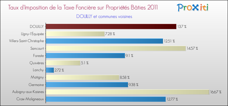 Taux d'imposition de la taxe foncière sur le bati 2011 pour DOUILLY et les communes proches Comparaison des taux d'imposition de la taxe foncière sur le bati 2011 pour DOUILLY et les communes voisines