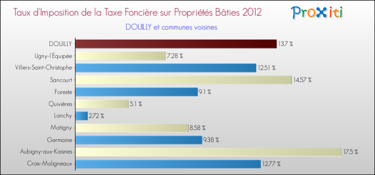 Taux d'imposition de la taxe foncière sur le bati 2012 pour DOUILLY et les communes proches Comparaison des taux d'imposition de la taxe foncière sur le bati 2012 pour DOUILLY et les communes voisines