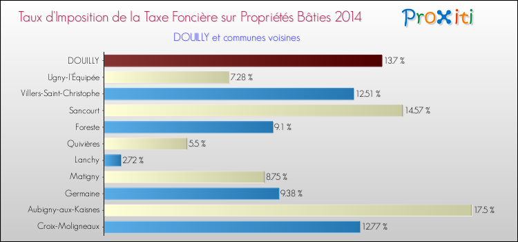 Taux d'imposition de la taxe foncière sur le bati 2014 pour DOUILLY et les communes proches Comparaison des taux d'imposition de la taxe foncière sur le bati 2014 pour DOUILLY et les communes voisines
