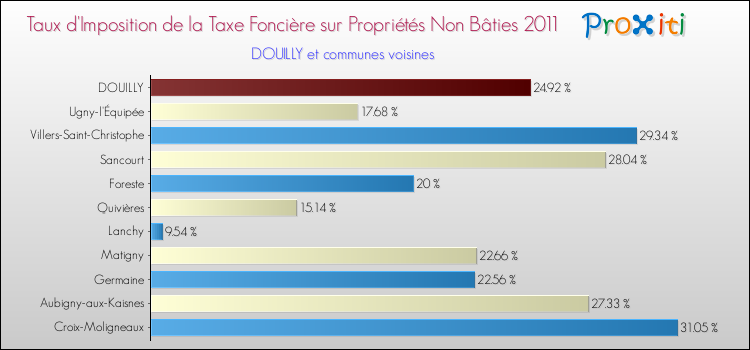 Taux d'imposition de la taxe foncière sur les immeubles et terrains non batis 2011 pour DOUILLY et les communes proches Comparaison des taux d'imposition de la taxe foncière sur les immeubles et terrains non batis 2011 pour DOUILLY et les communes voisines