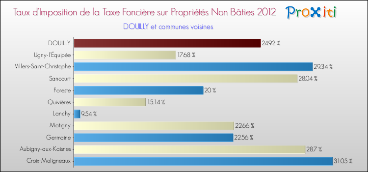 Taux d'imposition de la taxe foncière sur les immeubles et terrains non batis 2012 pour DOUILLY et les communes proches Comparaison des taux d'imposition de la taxe foncière sur les immeubles et terrains non batis 2012 pour DOUILLY et les communes voisines