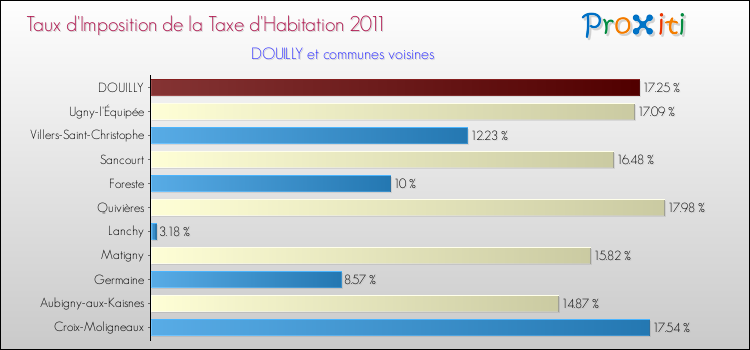 Taux d'imposition de la taxe d'habitation 2011 pour DOUILLY et les communes proches Comparaison des taux d'imposition de la taxe d'habitation 2011 pour DOUILLY et les communes voisines