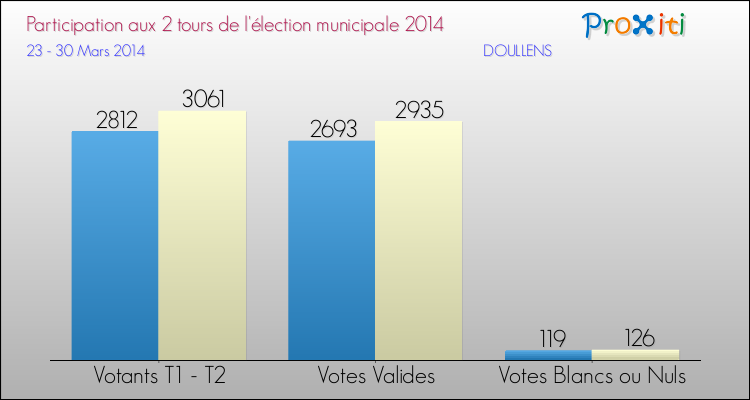 Participation comparée des 2 tours des Elections Municipales 2014 de la commune de DOULLENS Elections Municipales 2014 - Participation comparée des 2 tours pour la commune de DOULLENS