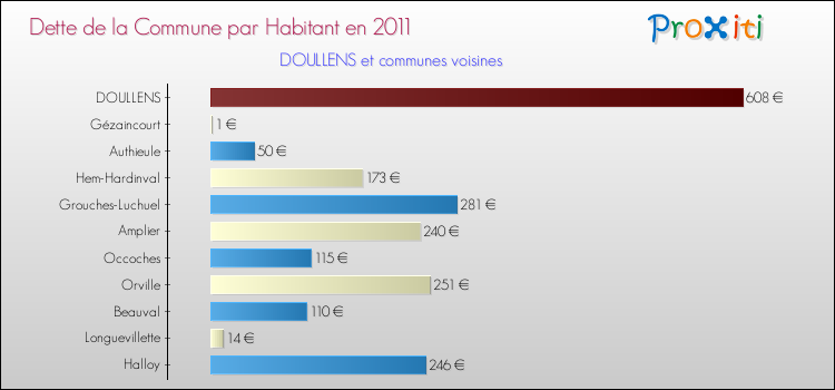 Dette par habitant de la commune en 2011 pour DOULLENS et les communes proches Comparaison de la dette par habitant de la commune en 2011 pour DOULLENS et les communes voisines