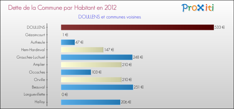 Dette par habitant de la commune en 2012 pour DOULLENS et les communes proches Comparaison de la dette par habitant de la commune en 2012 pour DOULLENS et les communes voisines