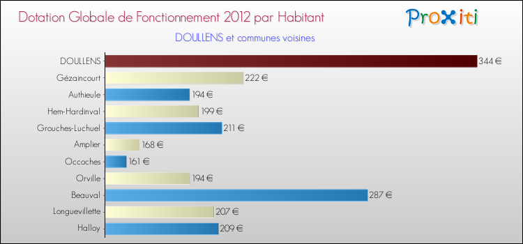 Montant des dotations globales de fonctionnement DGF par Habitant pour DOULLENS et les communes proches Comparaison des des dotations globales de fonctionnement DGF par habitant pour DOULLENS et les communes voisines