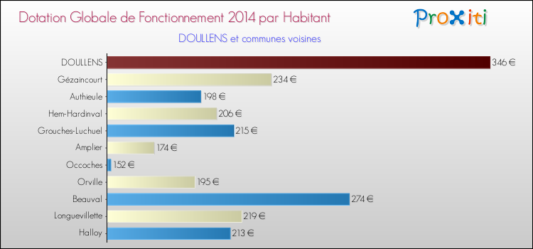 Montant des dotations globales de fonctionnement DGF par Habitant pour DOULLENS et les communes proches en 2014. Comparaison des des dotations globales de fonctionnement DGF par habitant pour DOULLENS et les communes voisines en 2014.