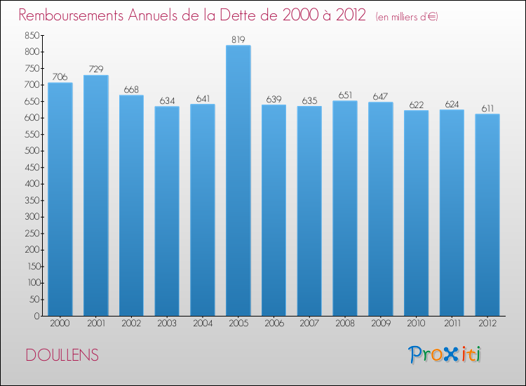 Evolution de l'annuité de la dette pour la commune de DOULLENS de 2000 à 2012 Annuités de la dette pour DOULLENS de 2000 à 2012