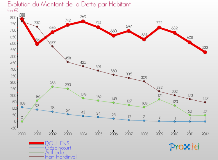 Evolution de la dette par habitant pour la commune de DOULLENS et les communes proches de 2000 à 2012 Comparaison de la dette par habitant pour DOULLENS et les communes voisines de 2000 à 2012