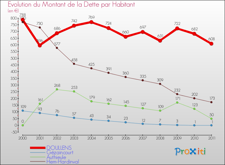 Evolution de la dette par habitant pour la commune de DOULLENS et les communes proches Comparaison de la dette par habitant pour DOULLENS et les communes voisines