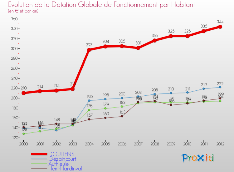 Evolution et montant de la dotation globale de fonctionnement par Habitant pour DOULLENS et les communes proches Comparaison des dotations globales de fonctionnement par habitant pour DOULLENS et les communes voisines
