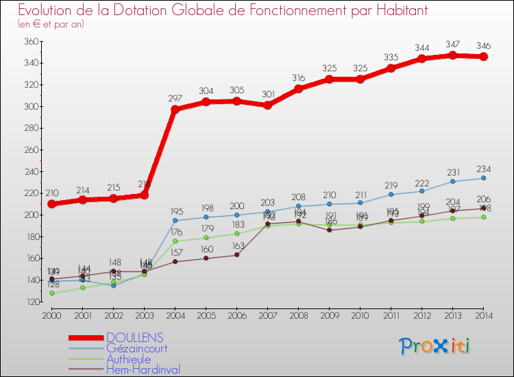 Evolution et montant de la dotation globale de fonctionnement par Habitant pour DOULLENS et les communes proches de 2000 à 2014. Comparaison des dotations globales de fonctionnement par habitant pour DOULLENS et les communes voisines de 2000 à 2014.