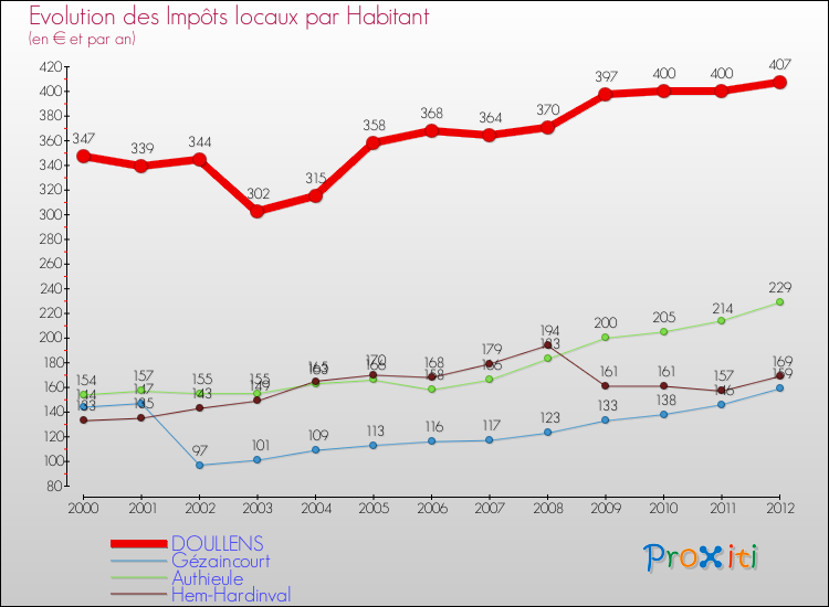 Evolution et montant des impôts locaux par Habitant pour DOULLENS et les communes proches Comparaison des impôts locaux par habitant pour DOULLENS et les communes voisines