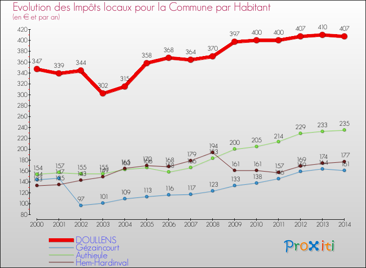 Evolution et montant des impôts locaux par Habitant pour DOULLENS et les communes proches de 2000 à 2014 Comparaison des impôts locaux par habitant pour DOULLENS et les communes voisines de 2000 à 2014