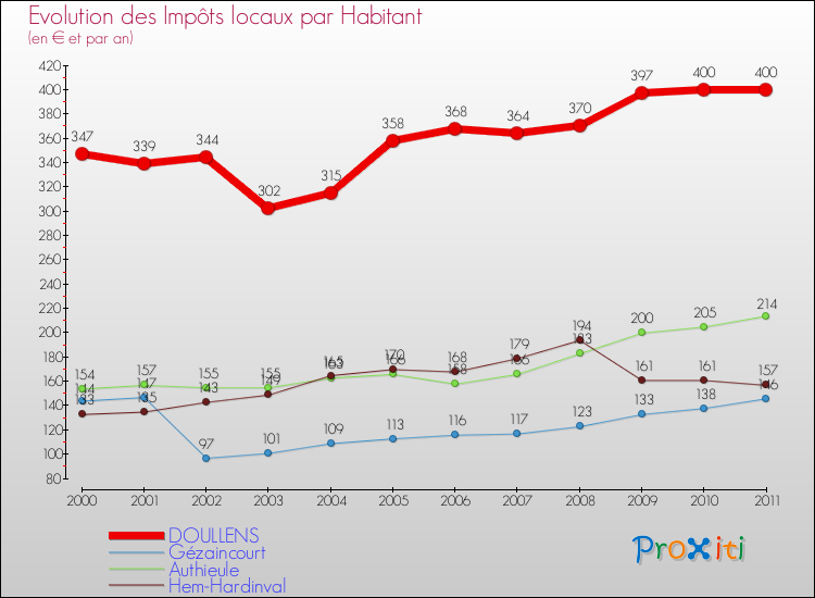 Evolution et montant des impôts locaux par Habitant pour DOULLENS et les communes proches Comparaison des impôts locaux par habitant pour DOULLENS et les communes voisines
