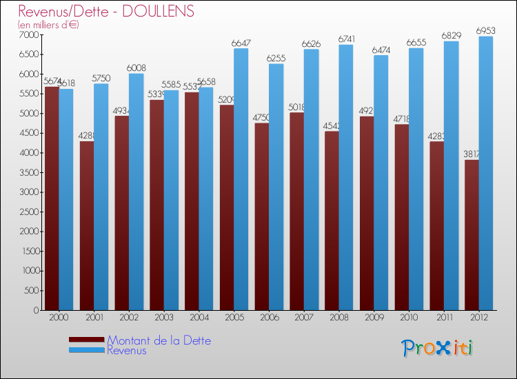 Evolution comparée de la dette et des revenus pour la commune de DOULLENS de 2000 à 2012 Comparaison de la dette et des revenus pour DOULLENS de 2000 à 2012