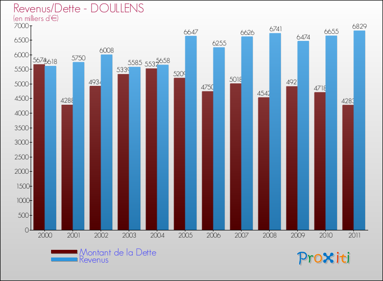 Evolution comparée de la dette et des revenus pour la commune de DOULLENS de 2000 à 2011 Comparaison de la dette et des revenus pour DOULLENS de 2000 à 2011