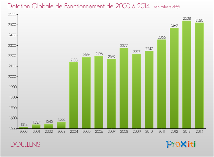 Evolution du montant de la Dotation Globale de Fonctionnement pour la commune de DOULLENS de 2000 à 2014 Evolution du montant de la Dotation Globale de Fonctionnement pour DOULLENS de 2000 à 2014