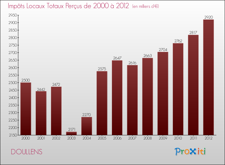 Evolution des Impôts Locaux pour la commune de DOULLENS de 2000 à 2012 Evolution des Impôts Locaux pour DOULLENS de 2000 à 2012
