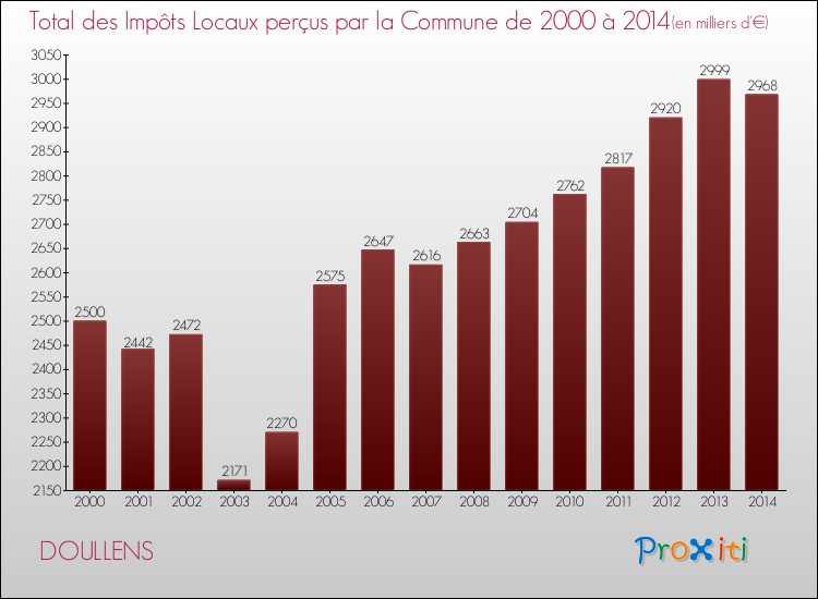 Evolution des Impôts Locaux pour la commune de DOULLENS de 2000 à 2014 Evolution des Impôts Locaux pour DOULLENS de 2000 à 2014