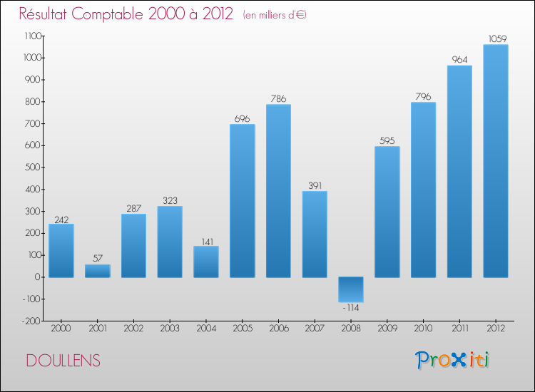 Evolution du résultat comptable pour la commune de DOULLENS de 2000 à 2012 Evolution du résultat comptable pour DOULLENS de 2000 à 2012