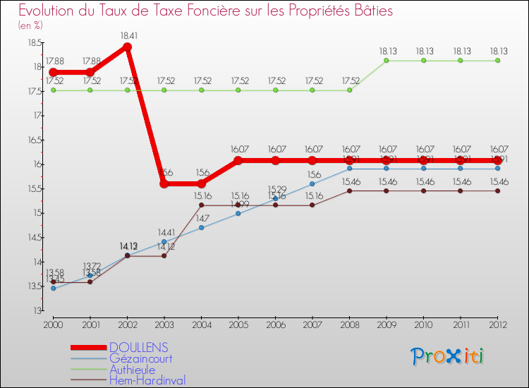 Evolution du taux de la taxe foncière sur le bati pour DOULLENS et les communes proches de 2000 à 2012 Comparaison des taux de taxe foncière sur le bati pour DOULLENS et les communes voisines de 2000 à 2012