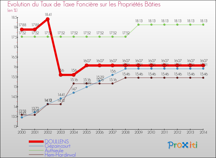 Evolution du taux de la taxe foncière sur le bati pour DOULLENS et les communes proches de 2000 à 2014 Comparaison des taux de taxe foncière sur le bati pour DOULLENS et les communes voisines de 2000 à 2014