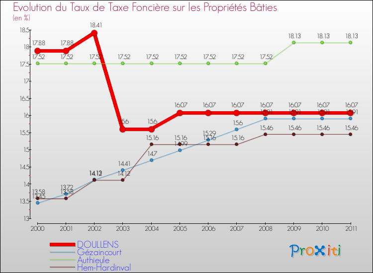 Evolution du taux de la taxe foncière sur le bati pour DOULLENS et les communes proches Comparaison des taux de taxe foncière sur le bati pour DOULLENS et les communes voisines