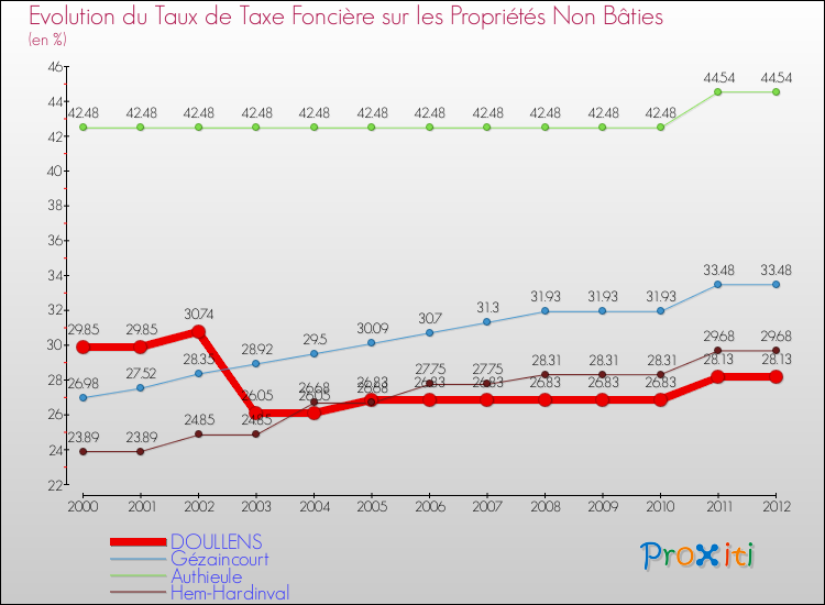 Evolution du taux de la taxe foncière sur les immeubles et terrains non batis pour DOULLENS et les communes proches de 2000 à 2012 Comparaison des taux de la taxe foncière sur les immeubles et terrains non batis pour DOULLENS et les communes voisines de 2000 à 2012