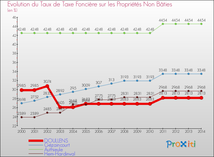 Evolution du taux de la taxe foncière sur les immeubles et terrains non batis pour DOULLENS et les communes proches de 2000 à 2014 Comparaison des taux de la taxe foncière sur les immeubles et terrains non batis pour DOULLENS et les communes voisines de 2000 à 2014