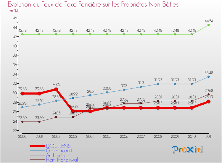 Evolution du taux de la taxe foncière sur les immeubles et terrains non batis pour DOULLENS et les communes proches Comparaison des taux de la taxe foncière sur les immeubles et terrains non batis pour DOULLENS et les communes voisines
