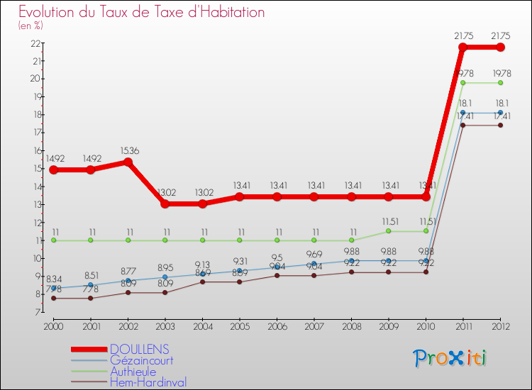 Evolution du taux de la taxe d'habitation pour DOULLENS et les communes proches Comparaison des taux de la taxe d'habitation pour DOULLENS et les communes voisines
